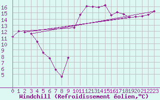 Courbe du refroidissement olien pour Saint-Georges-d
