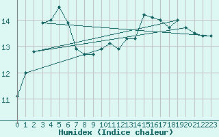 Courbe de l'humidex pour Herhet (Be)