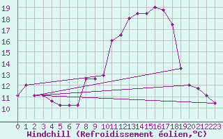 Courbe du refroidissement olien pour Caceres