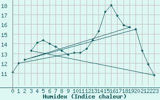 Courbe de l'humidex pour Cazats (33)