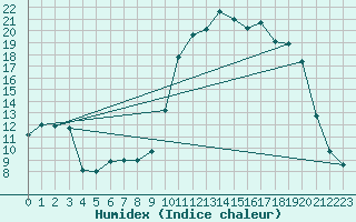 Courbe de l'humidex pour Arbent (01)