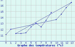 Courbe de tempratures pour Soederarm