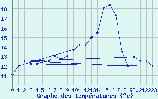 Courbe de tempratures pour Ploudalmezeau (29)