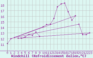 Courbe du refroidissement olien pour Coleshill