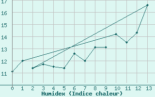 Courbe de l'humidex pour Brier Island, N. S.