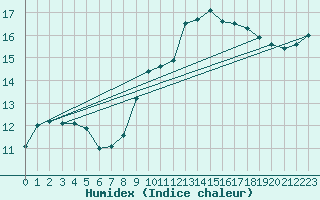 Courbe de l'humidex pour Heino Aws