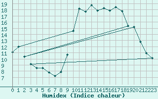 Courbe de l'humidex pour Lans-en-Vercors - Les Allires (38)