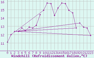 Courbe du refroidissement olien pour Ambrieu (01)