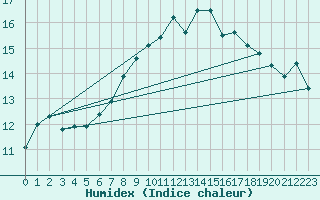 Courbe de l'humidex pour Saentis (Sw)