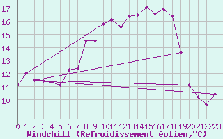 Courbe du refroidissement olien pour Weihenstephan