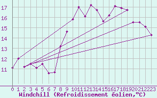 Courbe du refroidissement olien pour Ploumanac
