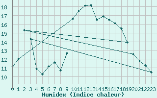 Courbe de l'humidex pour Donnemarie-Dontilly (77)