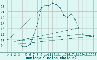 Courbe de l'humidex pour Bousson (It)