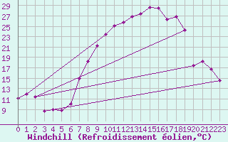 Courbe du refroidissement olien pour Mrida