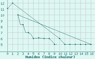 Courbe de l'humidex pour Cold Bay, Cold Bay Airport