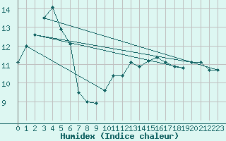 Courbe de l'humidex pour Plymouth (UK)