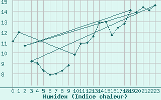 Courbe de l'humidex pour Pobra de Trives, San Mamede