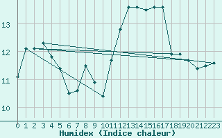 Courbe de l'humidex pour Pointe de Socoa (64)