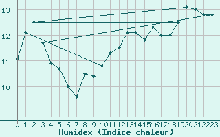 Courbe de l'humidex pour Sydney Cs