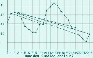 Courbe de l'humidex pour Llanes