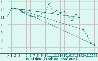 Courbe de l'humidex pour Voinmont (54)