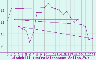 Courbe du refroidissement olien pour Langdon Bay