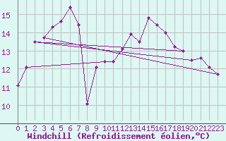 Courbe du refroidissement olien pour San Vicente de la Barquera