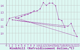 Courbe du refroidissement olien pour Lofer