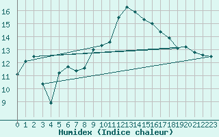 Courbe de l'humidex pour La Roche-sur-Yon (85)