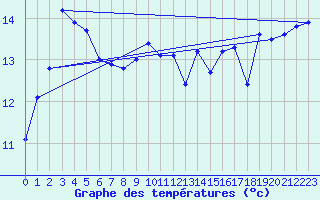 Courbe de tempratures pour Cape Bruny