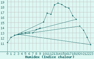 Courbe de l'humidex pour Lamballe (22)