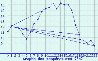 Courbe de tempratures pour Weissenburg