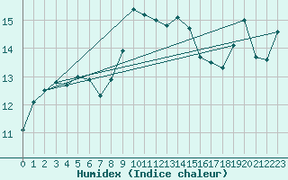 Courbe de l'humidex pour Mumbles