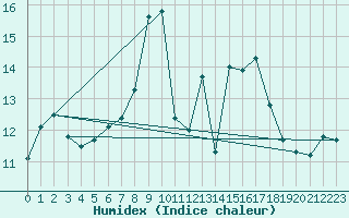 Courbe de l'humidex pour Malin Head
