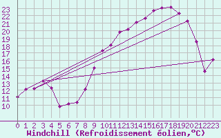 Courbe du refroidissement olien pour Grenoble/St-Etienne-St-Geoirs (38)