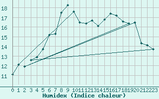 Courbe de l'humidex pour La Fretaz (Sw)