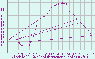 Courbe du refroidissement olien pour Evionnaz
