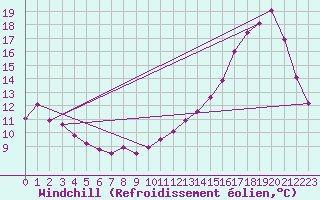 Courbe du refroidissement olien pour Chailles (41)