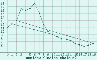 Courbe de l'humidex pour Launceston