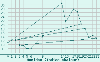 Courbe de l'humidex pour Somosierra