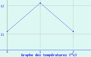 Courbe de tempratures pour Deva