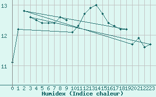 Courbe de l'humidex pour Mullingar