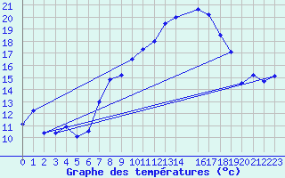 Courbe de tempratures pour Plaffeien-Oberschrot