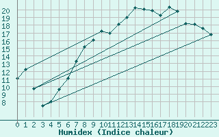 Courbe de l'humidex pour Leconfield