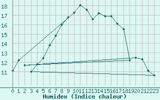 Courbe de l'humidex pour Chivres (Be)