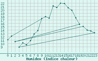 Courbe de l'humidex pour Manston (UK)