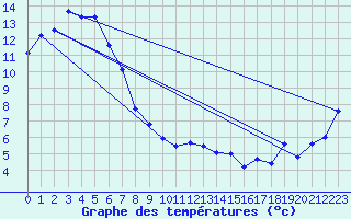 Courbe de tempratures pour Luncheon Hill