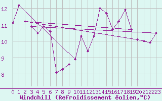 Courbe du refroidissement olien pour Cap Ferret (33)