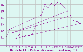 Courbe du refroidissement olien pour Vias (34)