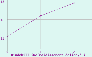 Courbe du refroidissement olien pour Strathalbyn Racecourse